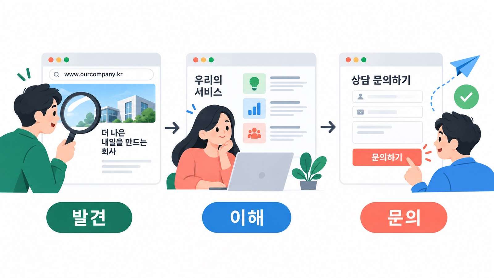 업체 발견, 서비스 이해, 상담 문의로 이어지는 고객의 흐름
