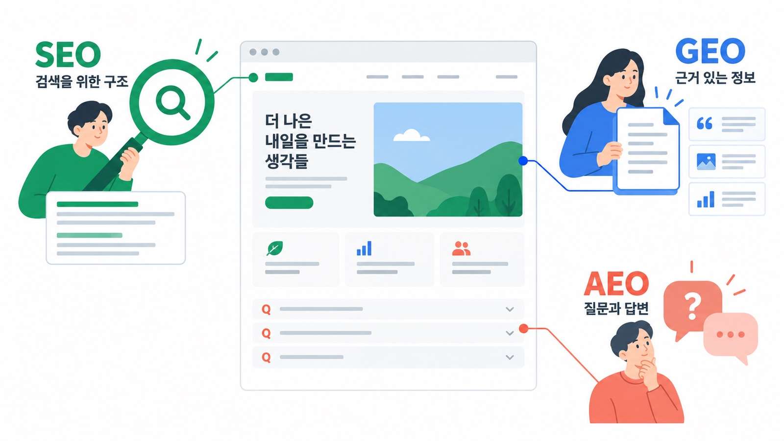 SEO 검색을 위한 구조, GEO 근거 있는 정보, AEO 질문과 답변을 홈페이지에 적용하는 예시