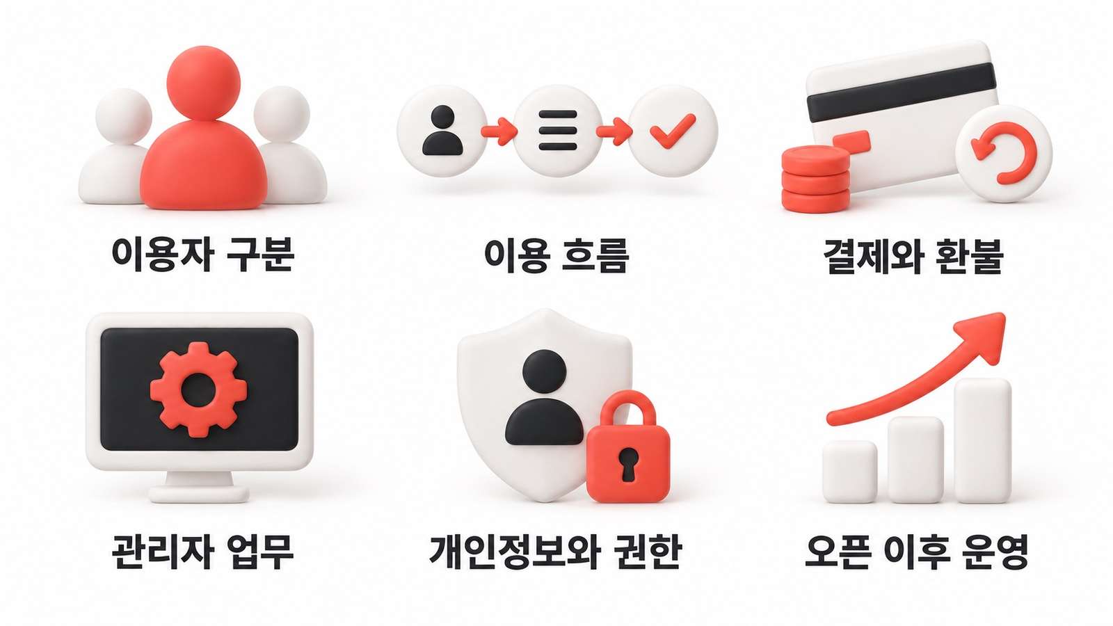 이용자 구분, 이용 흐름, 결제와 환불, 관리자 업무, 개인정보와 권한, 오픈 이후 운영의 여섯 가지 점검 항목