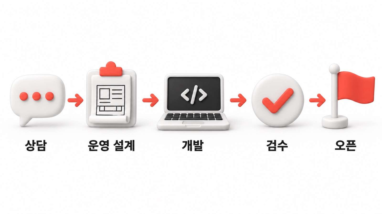 상담, 운영 설계, 개발, 검수, 오픈으로 이어지는 제작 과정